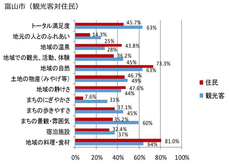 項目別の観光客満足度と住民が考える満足度(富山市
