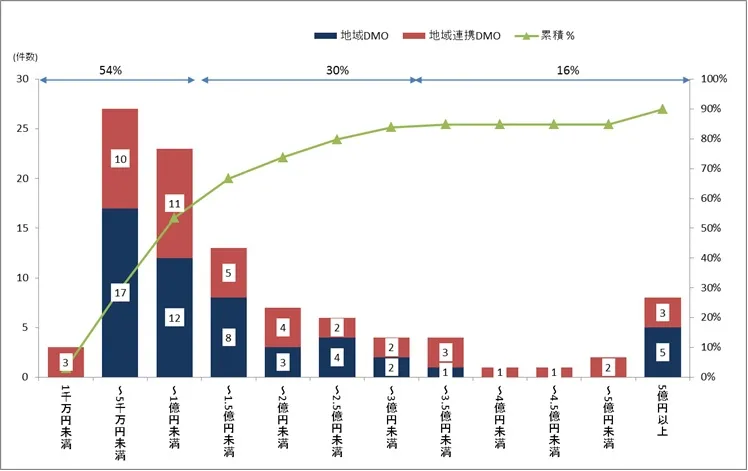 日本版DMO候補法人の収入規模分布