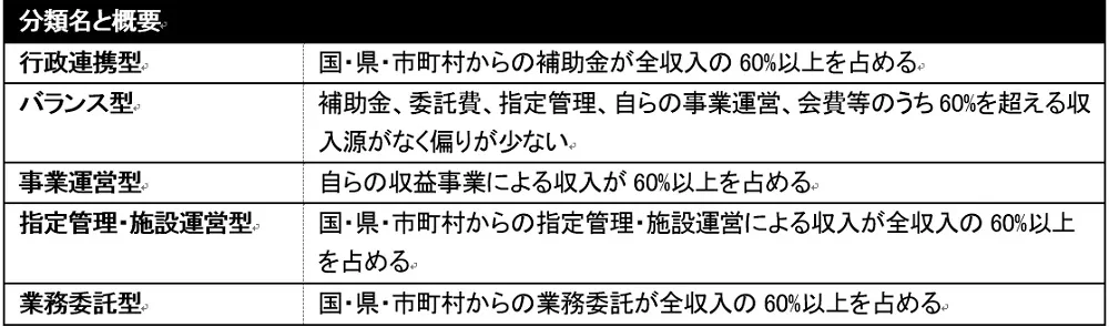 日本版DMOの収入源を基にした分類
