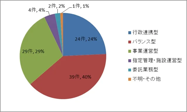 日本版DMO候補法人の収入タイプ分類の割合