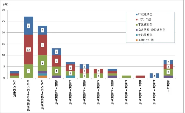 日本版DMO候補法人の収入規模における収入タイプ分類の分布