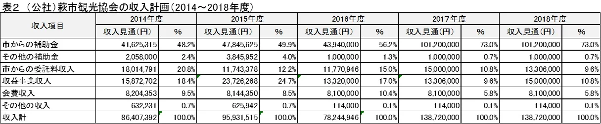 (公社)萩市観光協会の収入計画
