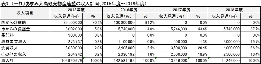 (一社)あまみ大島観光物産連盟の収入計画
