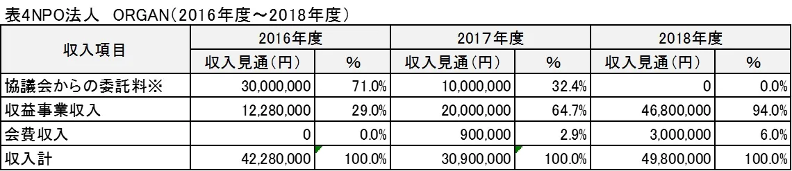 NPO法人ORGAN