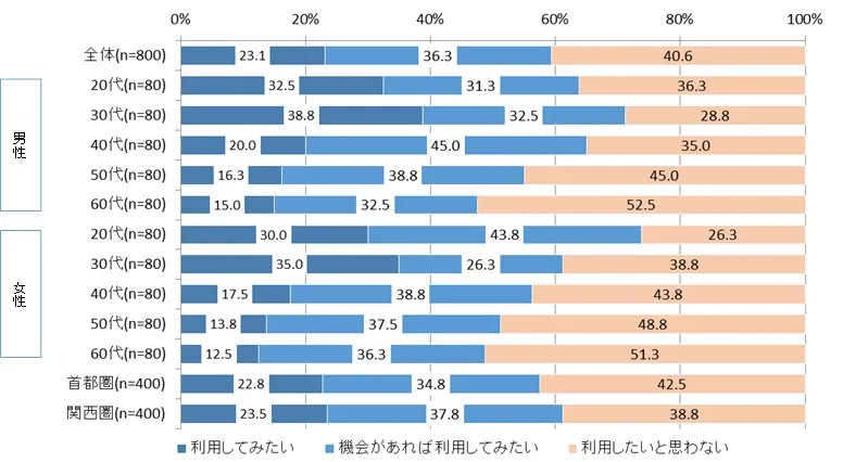 オリジナルお守り作成サービスの利用意向