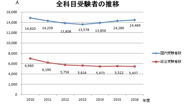 旅行業務取扱管理者受験者数の推移