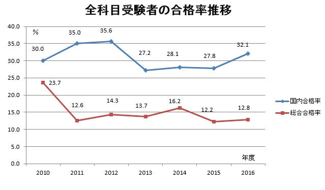 旅行業務取扱管理者受験者数の推移