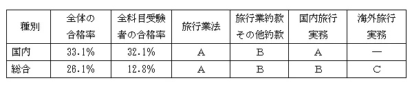 当社の分析による2016年度の科目別の難易度