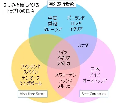 海外旅行など3つの指標のトップ10