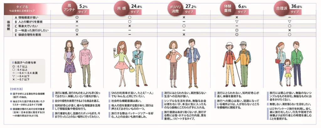 旅ライフセグメント5(TLS5) ~旅行やライフスタイルに関わる価値観による5つのタイプ分類