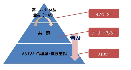 イノベーター理論とTLS5