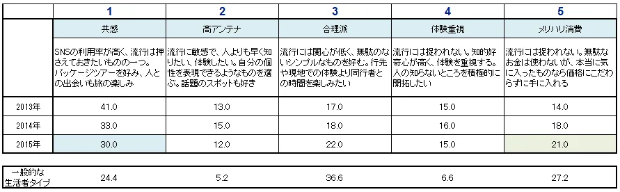 LCC利用者のタイプ分類