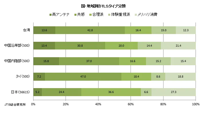 価値観タイプの国・地域別の訪日旅行経験者の比較