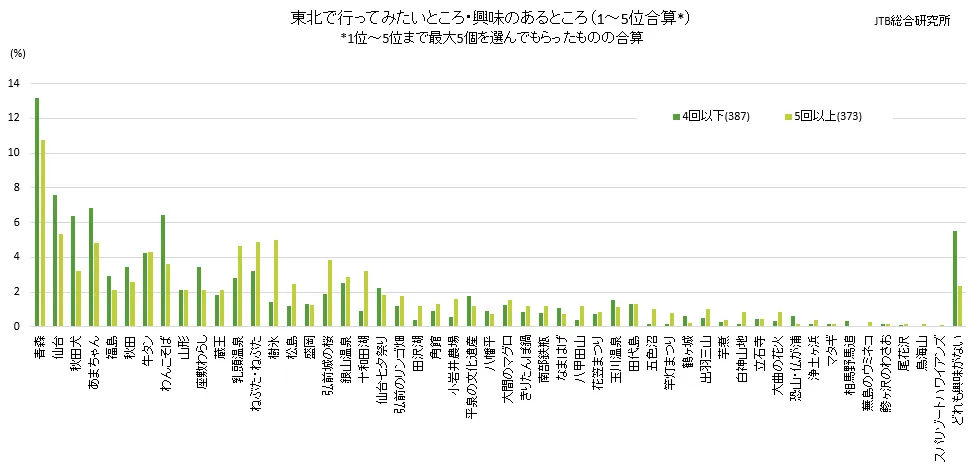 東北で行って観たいところ