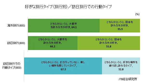 海外旅行・訪日旅行における訪問先の選び方