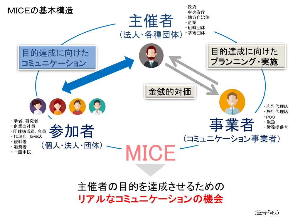 MICEの基本構造
