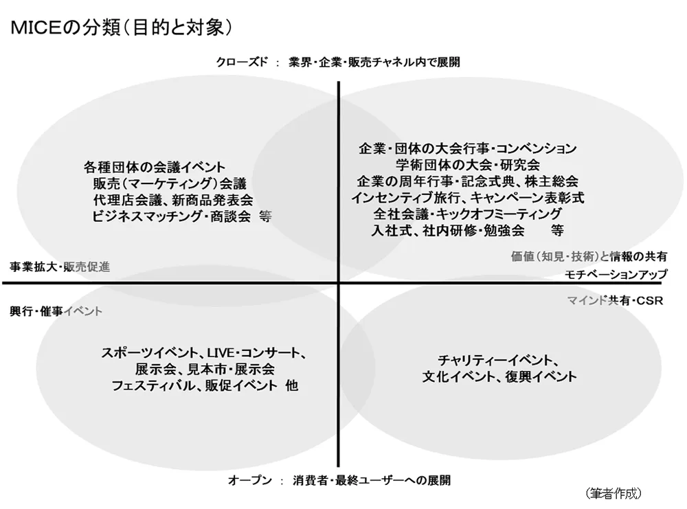 MICEの分類（目的と対象）