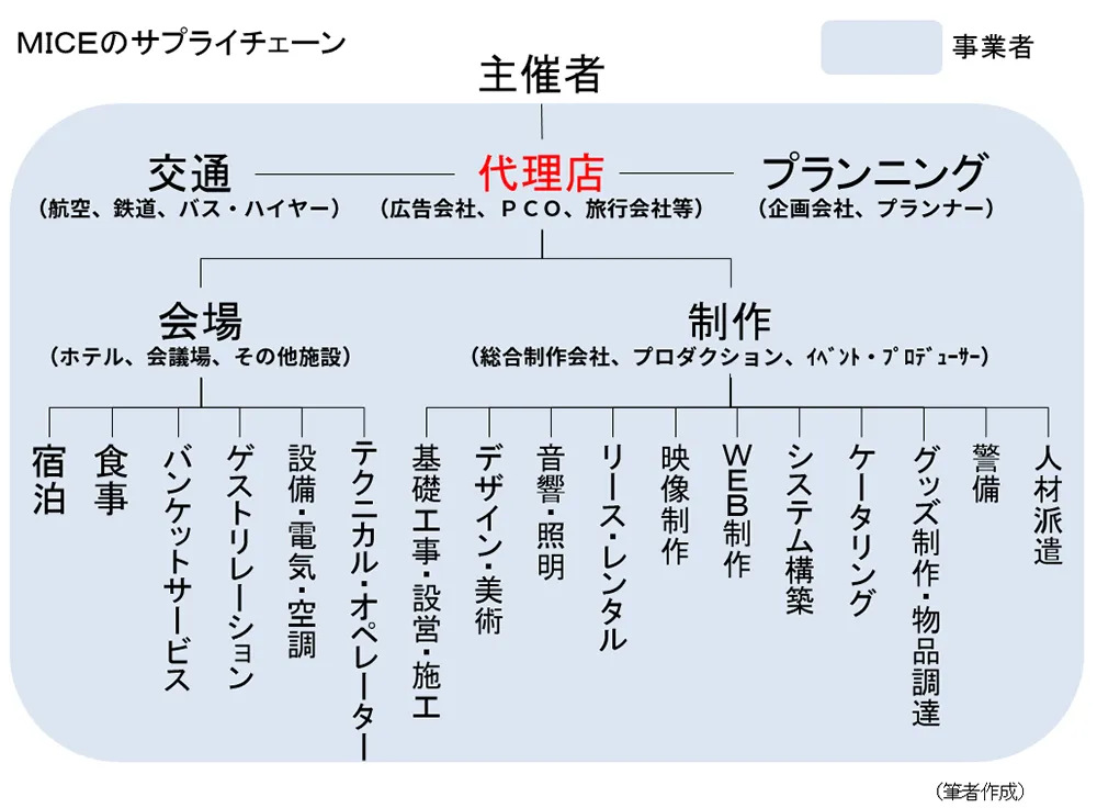 MICEのサプライチェーン