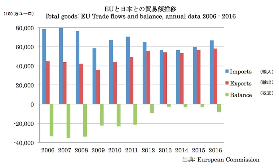 EUと日本との貿易額推移