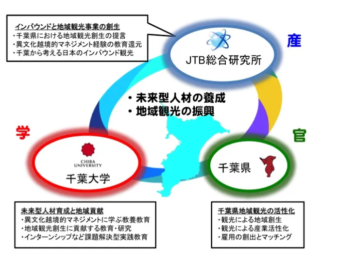 千葉大学・千葉県との産学官連携