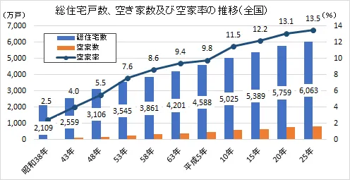 総住宅戸数、空き家数及び空家率の推移