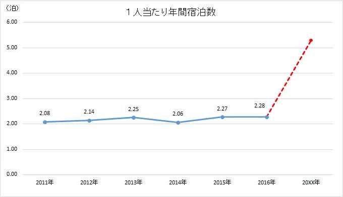 1人当たり年間宿泊数