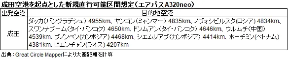 成田空港を起点とした新規直行可能区間想定(エアバスA320neo)