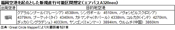 福岡空港を起点とした新規直行可能区間想定(エアバスA320neo)