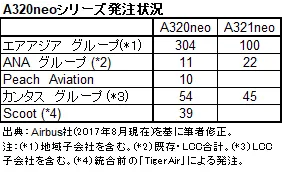 A320neoシリーズ発注状況
