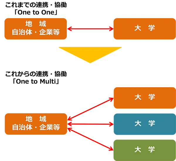 地域と大学との連携