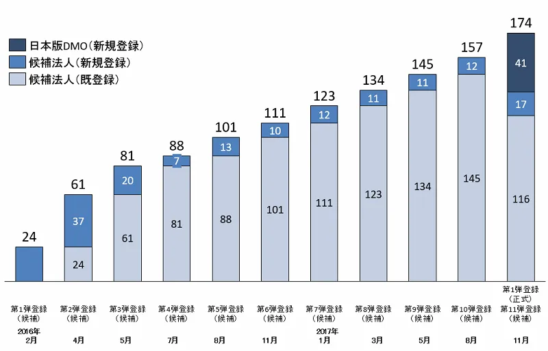 日本版DMO登録数の推移