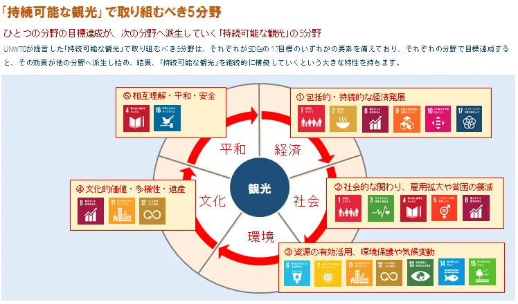 「持続可能な観光」で取り組むべき5分野