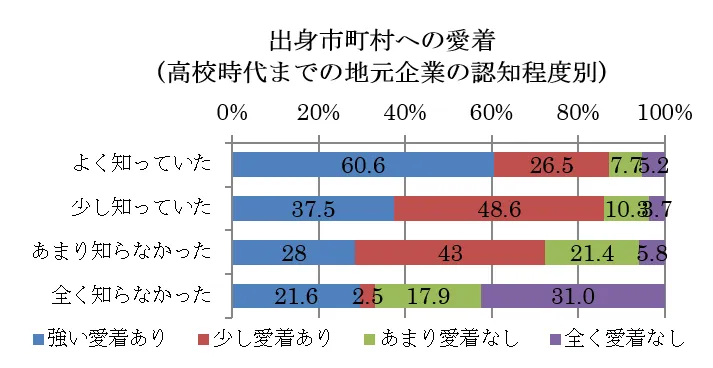 出身市町村への愛着