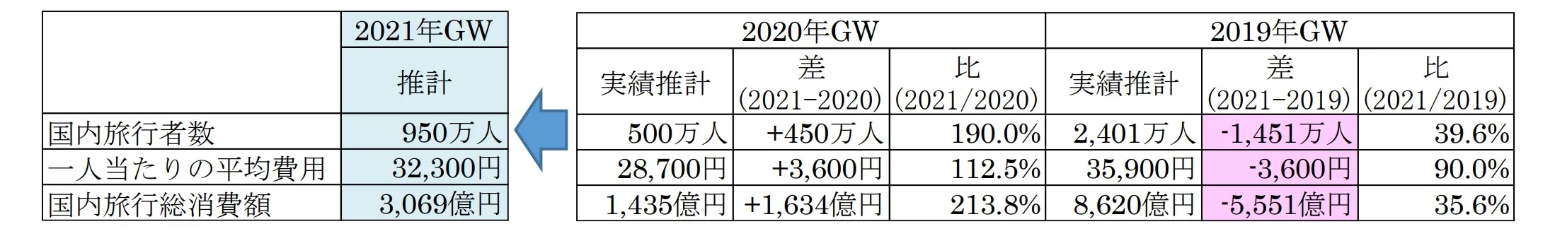 2021年GWの国内旅行推計