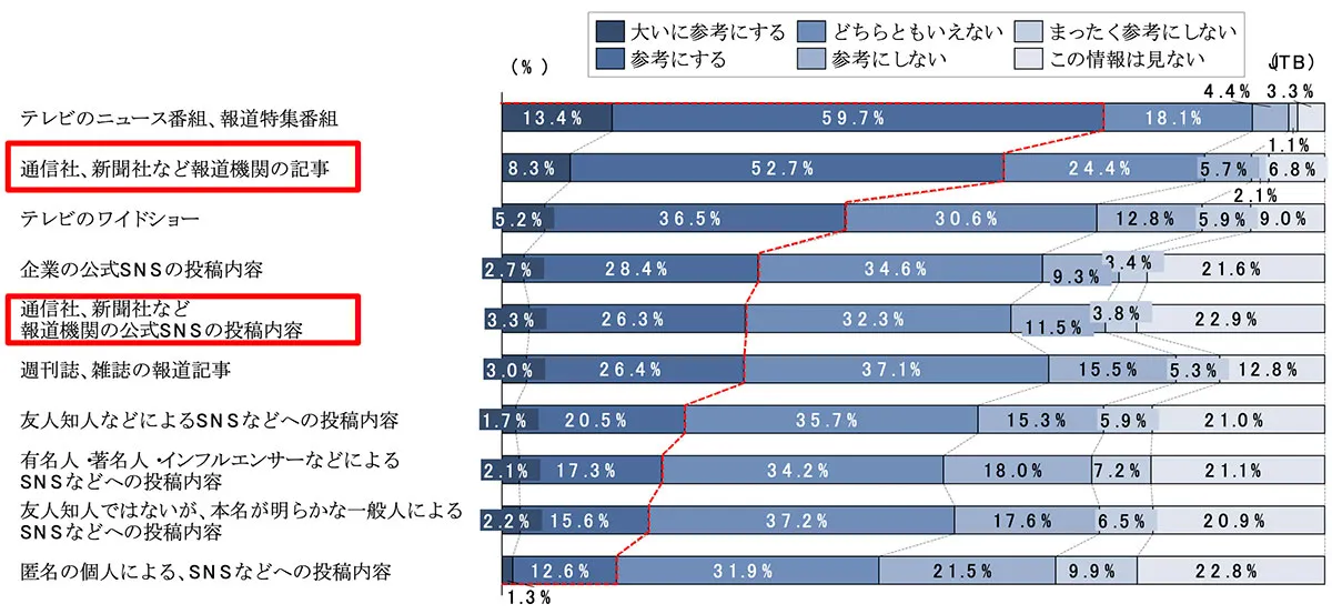 図表1 情報発信元別 得られた情報の参考度合いについて(各単一回答 N=2,025)