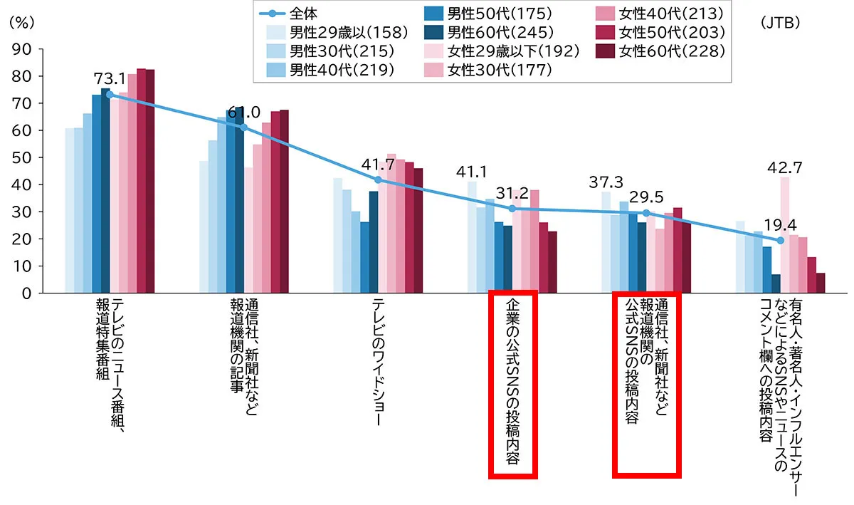 図表2 情報発信別 得られた情報の参考度合いについて(抜粋 性年代別)(各単一回答 N=2,025)