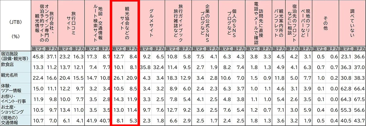 図表3 直近の国内旅行における、具体的な行動を決めるための情報取得手段(複数回答 N=2,001)