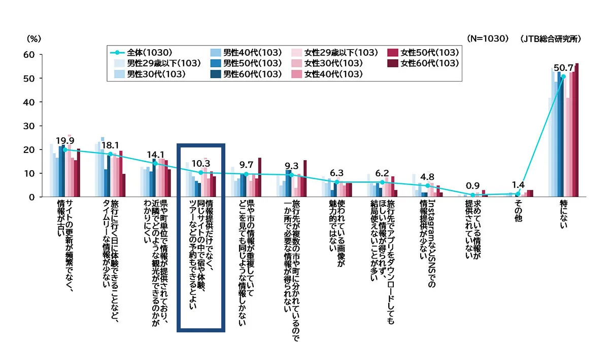 図表4 観光協会や自治体の観光情報を掲載したウエブサイトに対する不満(複数回答 N=1,030)