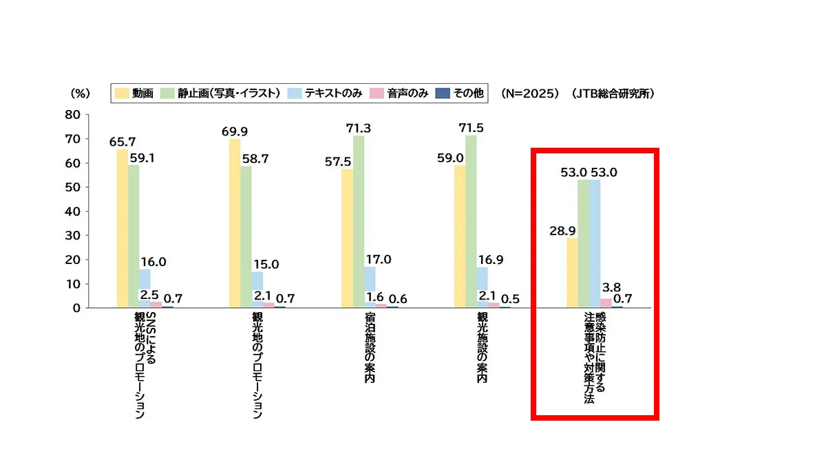 図表5 旅行情報別 分かりやすい表示形式について(複数回答 N=2,025)