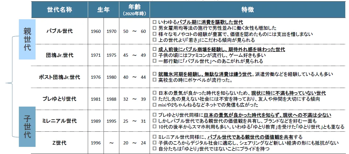 z-generation