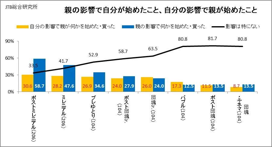 z-generation