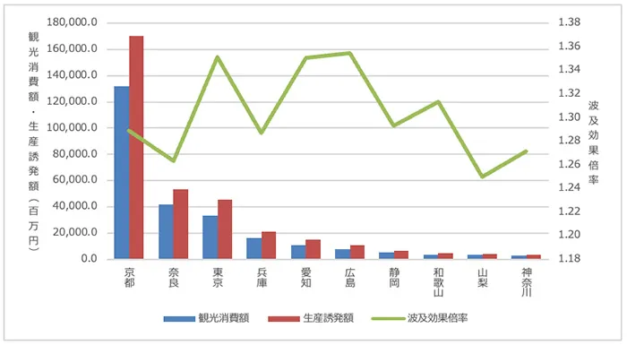 図表：大阪・関西万博に来場する訪日外国人による万博以外の観光行動における経済波及効果の計測結果（上位10都道府県のみ掲載）