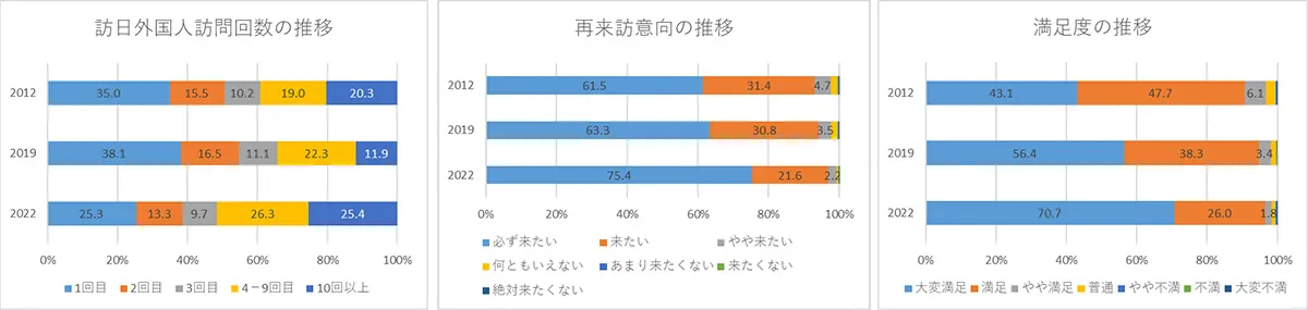 出所:観光庁「訪日外国人消費動向調査」よりJTB総合研究所にて作成