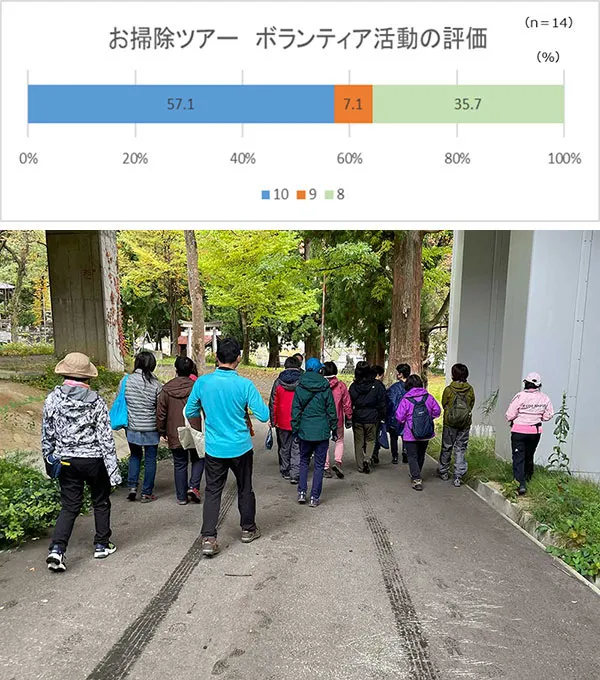「お掃除ツアー」でのボランティア活動の評価は10段階で8以上の高評価となった 資料提供(一社)雪国観光舎